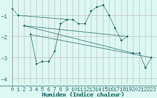 Courbe de l'humidex pour Bernina