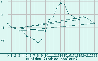 Courbe de l'humidex pour Roissy (95)