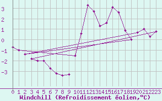 Courbe du refroidissement olien pour Marquise (62)