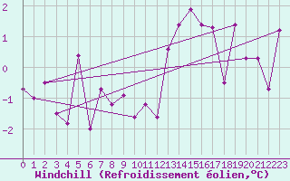 Courbe du refroidissement olien pour Clermont-Ferrand (63)