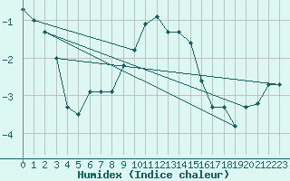 Courbe de l'humidex pour Chemnitz