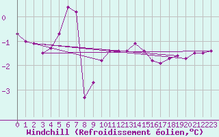 Courbe du refroidissement olien pour Drogden