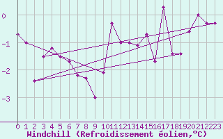 Courbe du refroidissement olien pour Gunnarn
