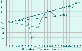 Courbe de l'humidex pour Schpfheim