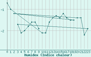 Courbe de l'humidex pour Beauvais (60)