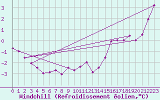 Courbe du refroidissement olien pour Sgur-le-Chteau (19)