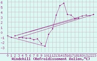 Courbe du refroidissement olien pour Herhet (Be)