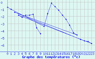 Courbe de tempratures pour Boulc (26)