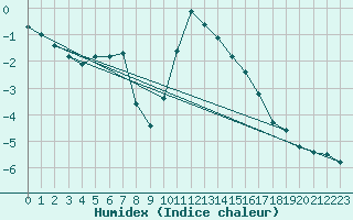 Courbe de l'humidex pour Boulc (26)