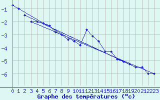 Courbe de tempratures pour Tomtabacken
