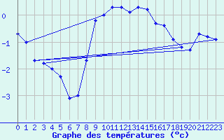 Courbe de tempratures pour Grand Saint Bernard (Sw)