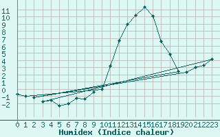 Courbe de l'humidex pour Grenoble/agglo Le Versoud (38)