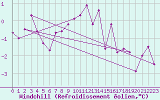 Courbe du refroidissement olien pour Sletterhage 