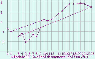 Courbe du refroidissement olien pour Tromso