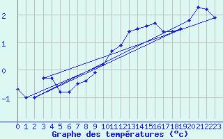 Courbe de tempratures pour Isches (88)