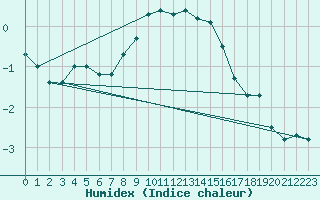 Courbe de l'humidex pour Elblag