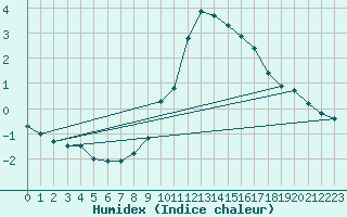 Courbe de l'humidex pour Boulaide (Lux)