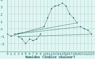 Courbe de l'humidex pour Diepenbeek (Be)