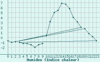 Courbe de l'humidex pour Trier-Petrisberg