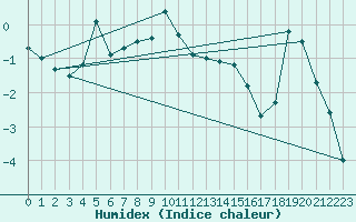 Courbe de l'humidex pour Envalira (And)