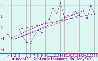 Courbe du refroidissement olien pour Dijon / Longvic (21)