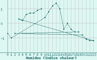 Courbe de l'humidex pour Constance (All)