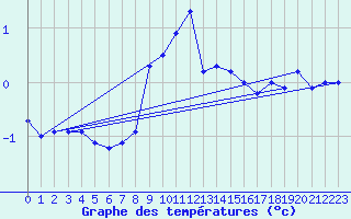 Courbe de tempratures pour Chaumont (Sw)