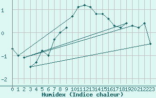 Courbe de l'humidex pour Arbent (01)