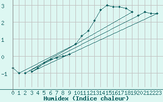 Courbe de l'humidex pour Laons (28)