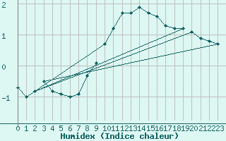 Courbe de l'humidex pour Eygliers (05)