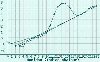 Courbe de l'humidex pour Mullingar