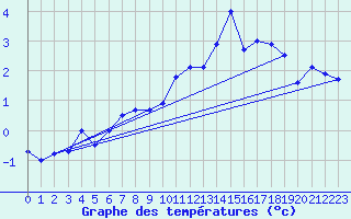 Courbe de tempratures pour Schmuecke