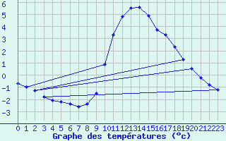 Courbe de tempratures pour Anse (69)