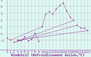 Courbe du refroidissement olien pour Chartres (28)