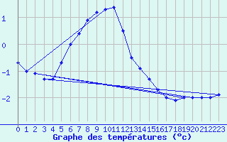 Courbe de tempratures pour Hemling
