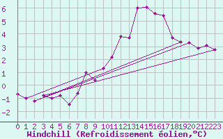 Courbe du refroidissement olien pour Wasserkuppe