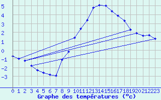 Courbe de tempratures pour Xonrupt-Longemer (88)