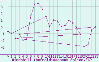 Courbe du refroidissement olien pour Putbus