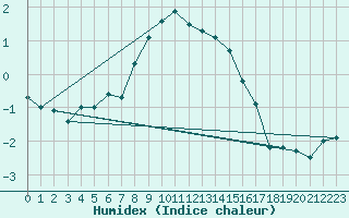 Courbe de l'humidex pour Guetsch