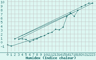 Courbe de l'humidex pour Berne Liebefeld (Sw)
