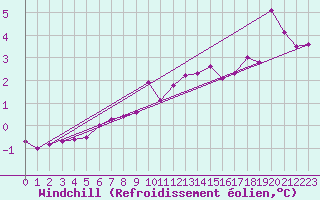 Courbe du refroidissement olien pour Bad Salzuflen