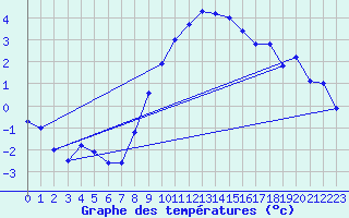 Courbe de tempratures pour Stora Spaansberget