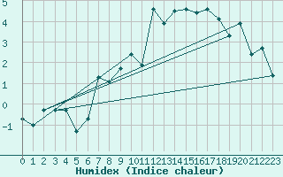 Courbe de l'humidex pour Grimsel Hospiz