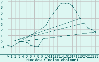 Courbe de l'humidex pour Izegem (Be)