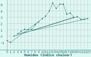 Courbe de l'humidex pour Kirkkonummi Makiluoto