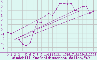 Courbe du refroidissement olien pour Beznau