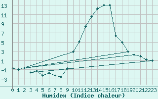 Courbe de l'humidex pour Champtercier (04)