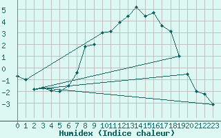 Courbe de l'humidex pour Selb/Oberfranken-Lau