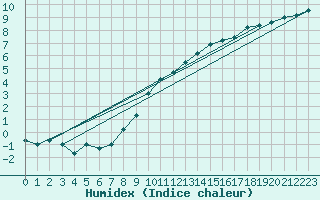 Courbe de l'humidex pour Bedford