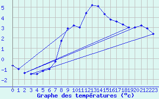 Courbe de tempratures pour Gornergrat